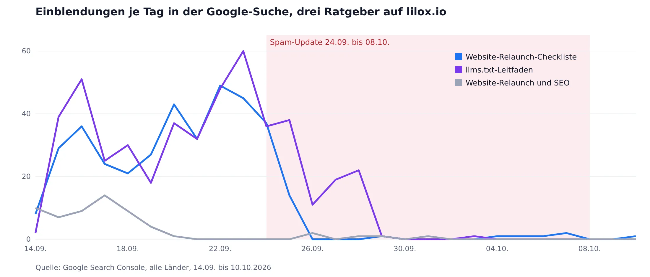 Impressions per day in Google Search for our three guides from 9 September. The period of the spam update is shaded in red. Source: Google Search Console.