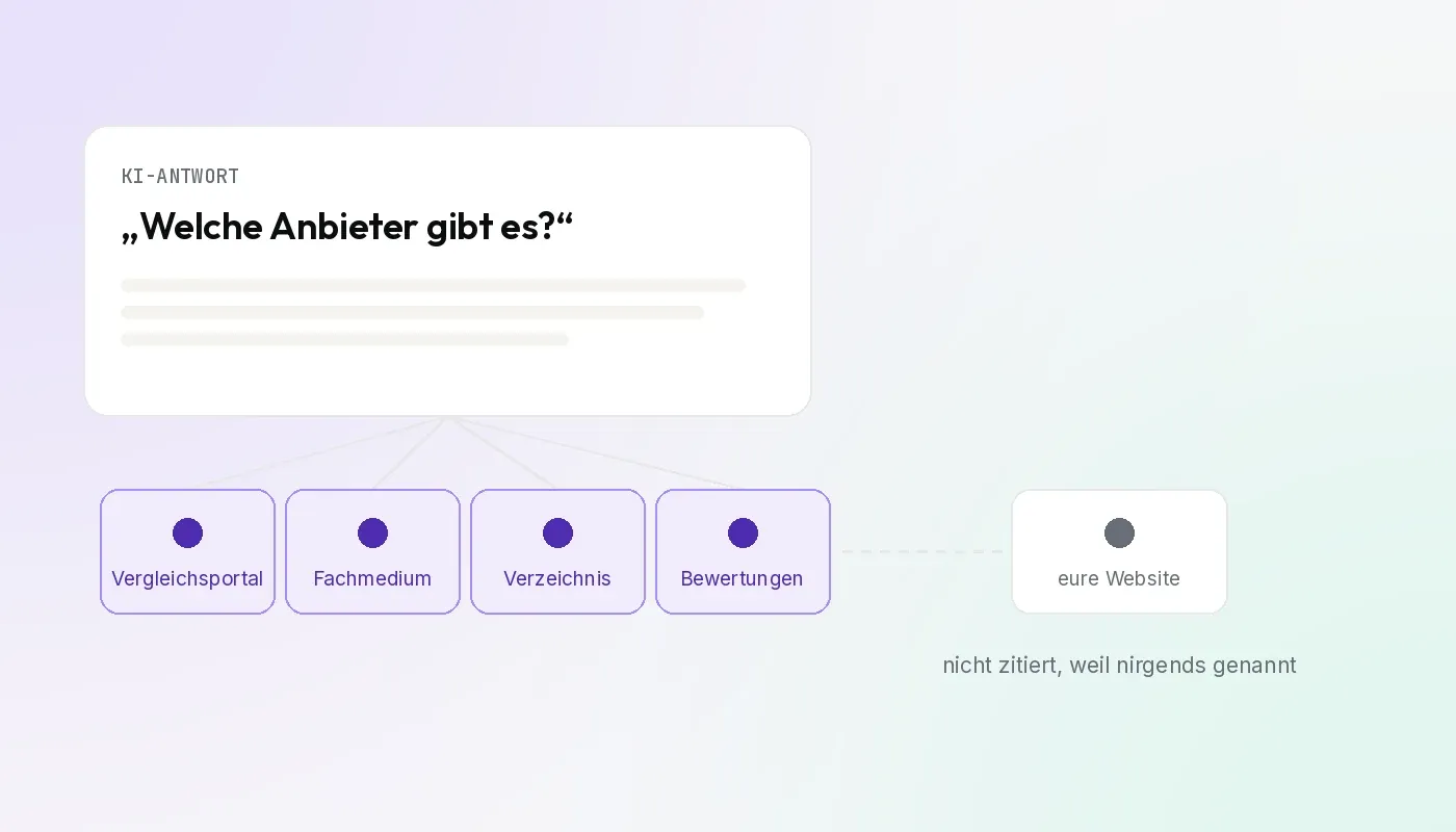 Infographic: an AI answer to the question "Which providers are there?", connected to four cited sources. Next to it, unconnected, a box "your website" with the note "not cited, because mentioned nowhere".