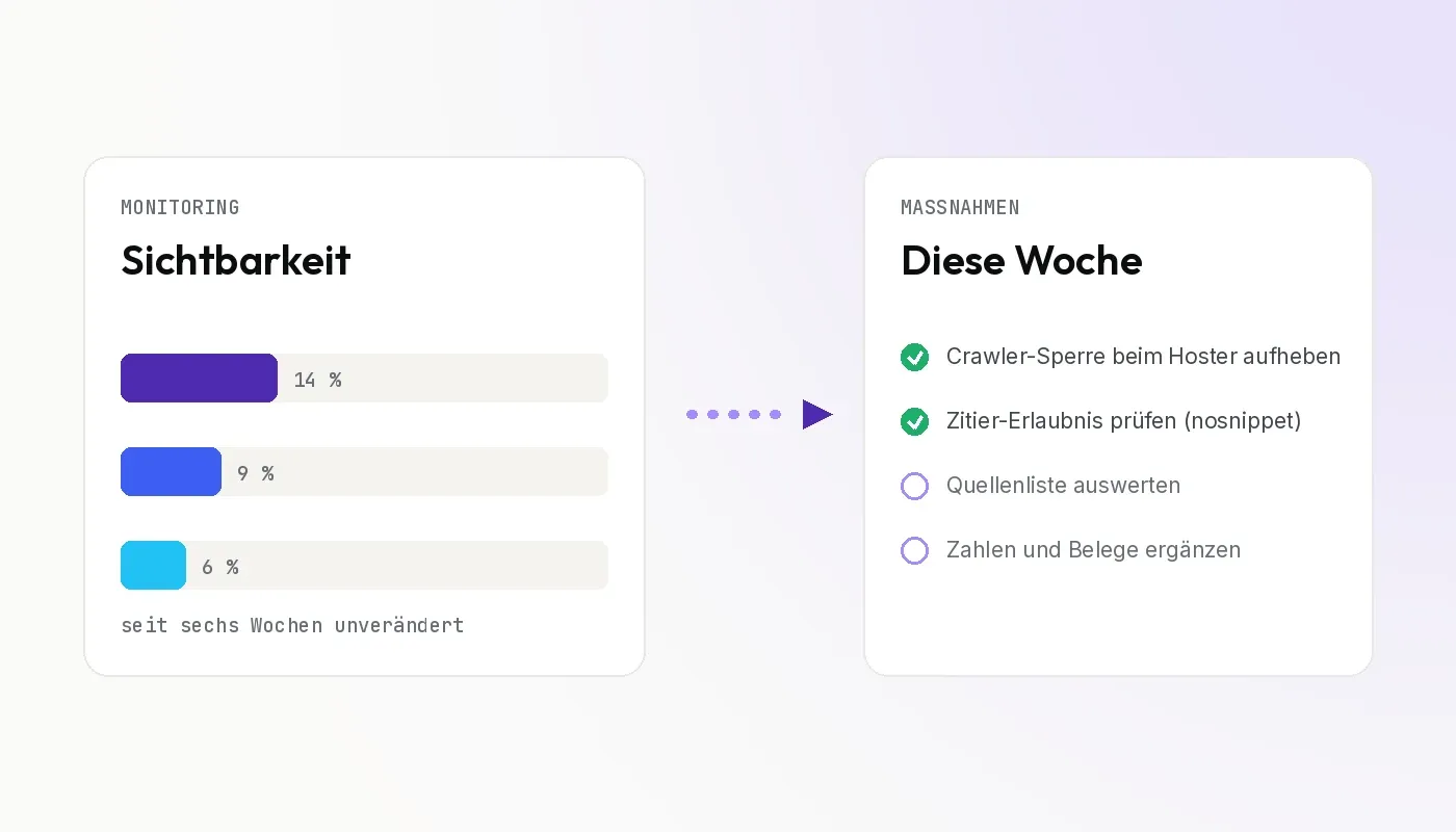 Infographic: on the left a monitoring dashboard with three flat bars and the note "unchanged for six weeks", on the right an action list with two completed and two open items.