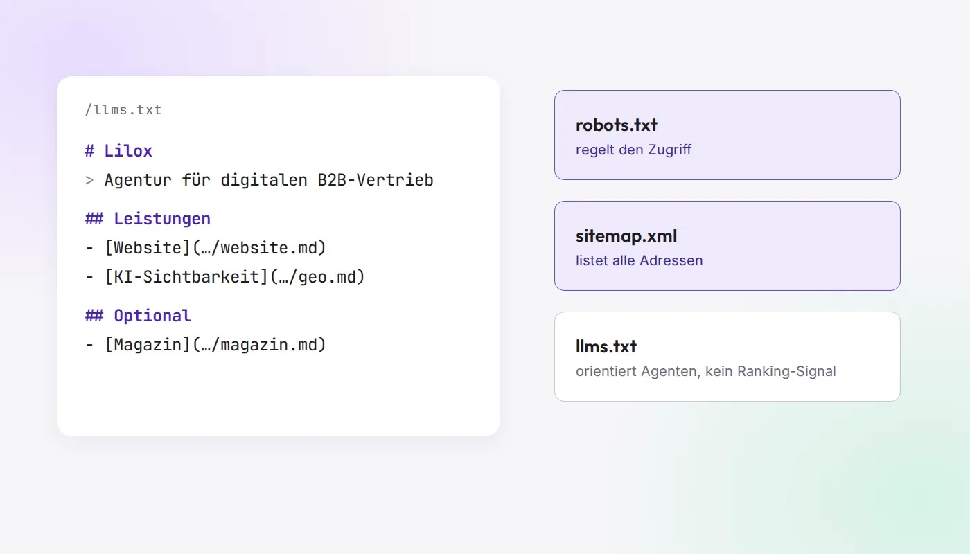 Schematic graphic: an llms.txt file with title, block quote and link lists, next to the distinction from robots.txt and sitemap.xml.