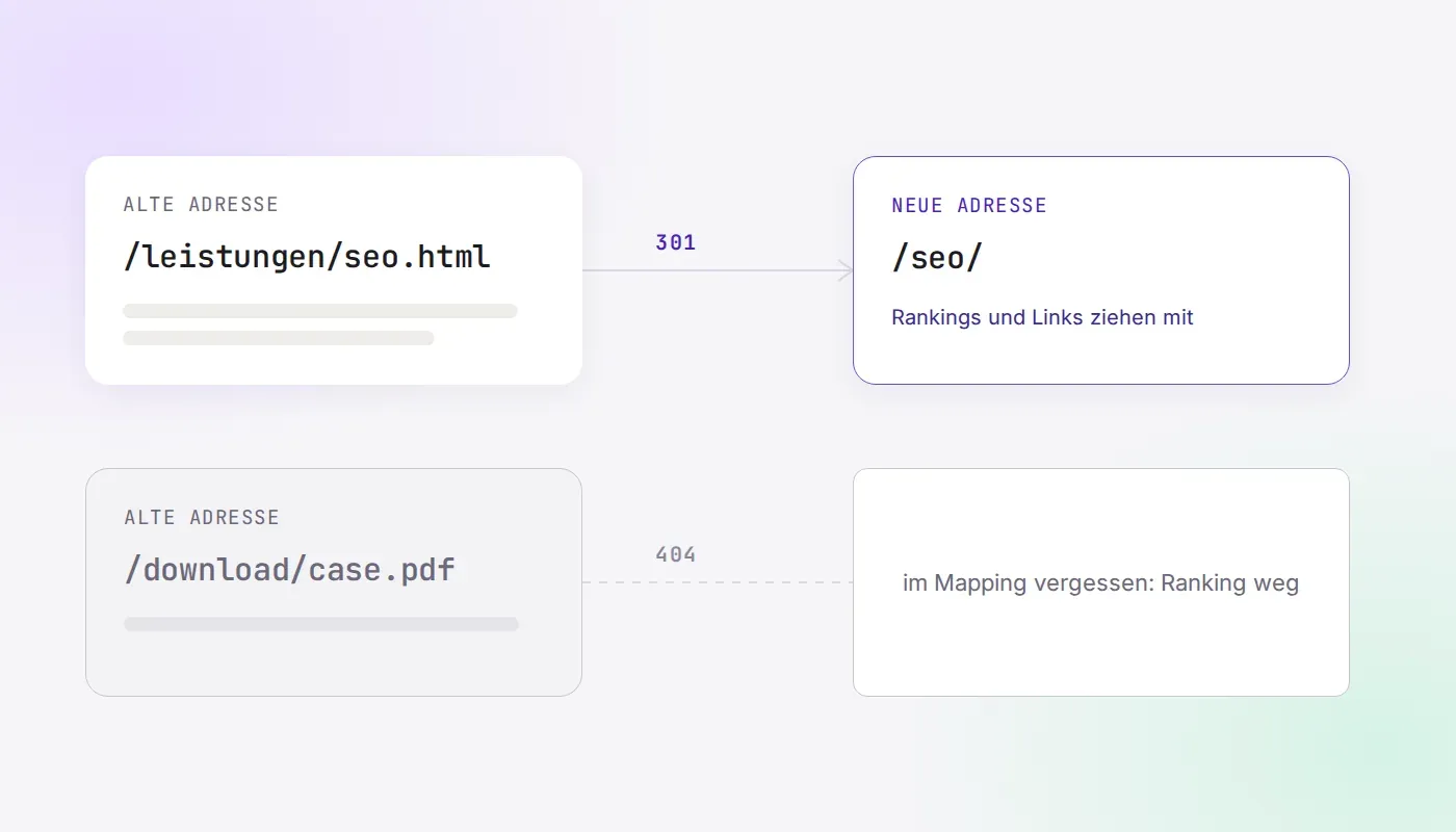 Schematic graphic: an old address redirects with a 301 to a new address, and rankings follow; a second old address without a redirect ends in a 404.