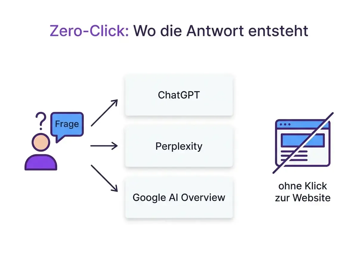 Infographic: Answer paths in zero-click searches