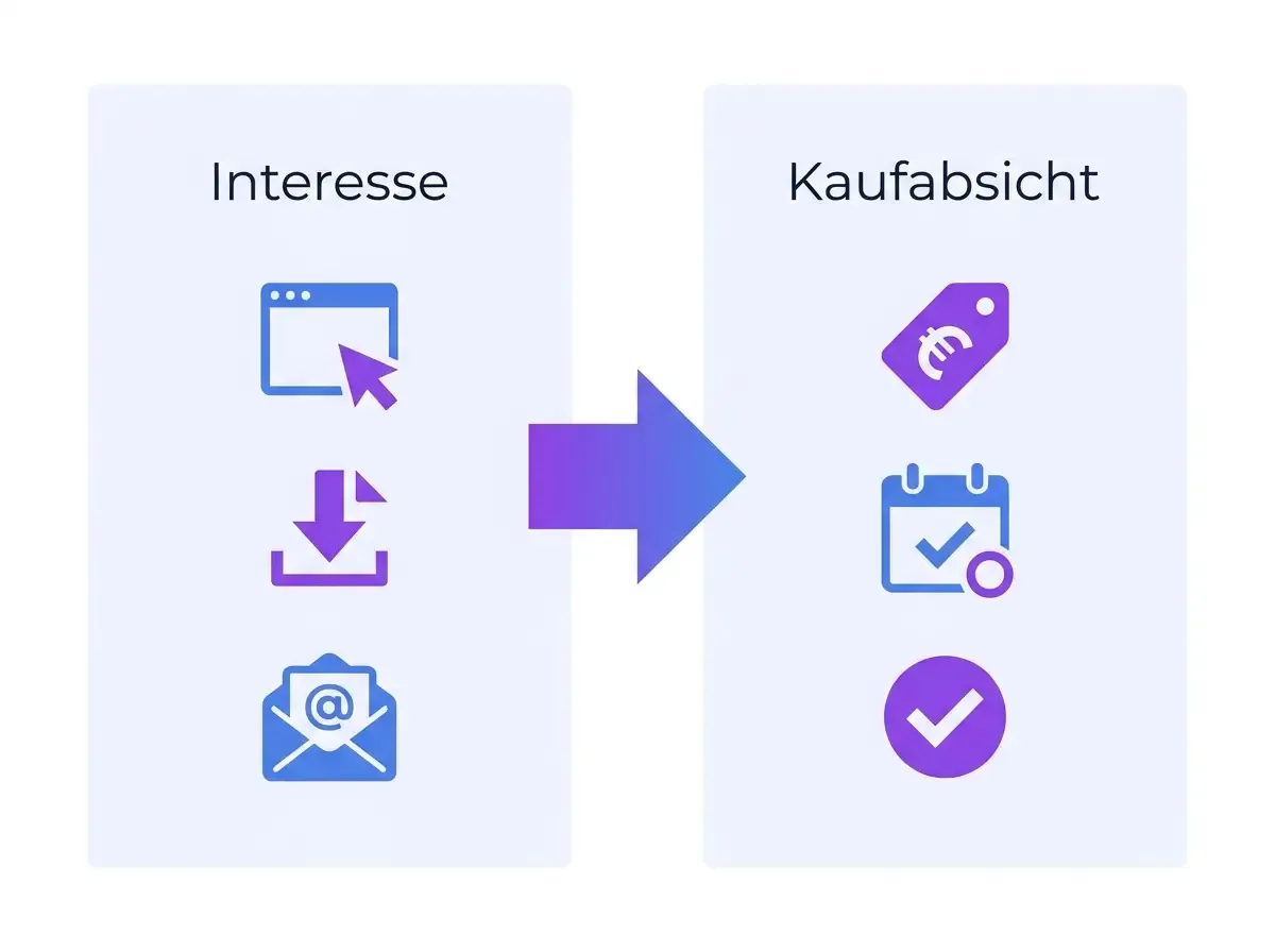 Visual: difference between interest and purchase intent based on signals