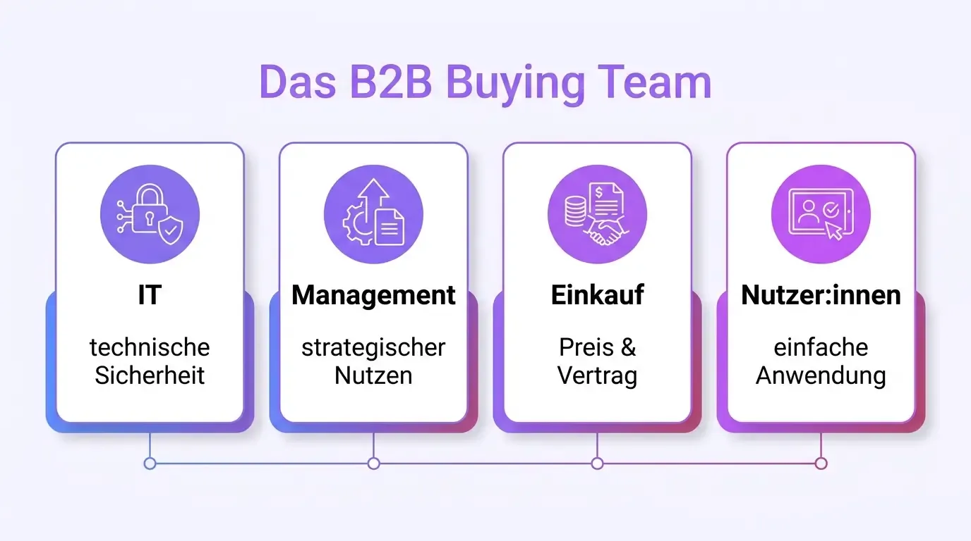 Infografik: Das B2B Buying Team und seine Informationsbedürfnisse