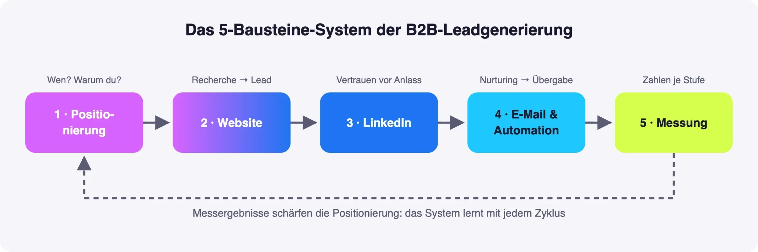 Infographic: The 5-building-block system of B2B lead generation – positioning, website, LinkedIn, email & automation, and measurement interlock in sequence, and the measurement results in turn sharpen the positioning.