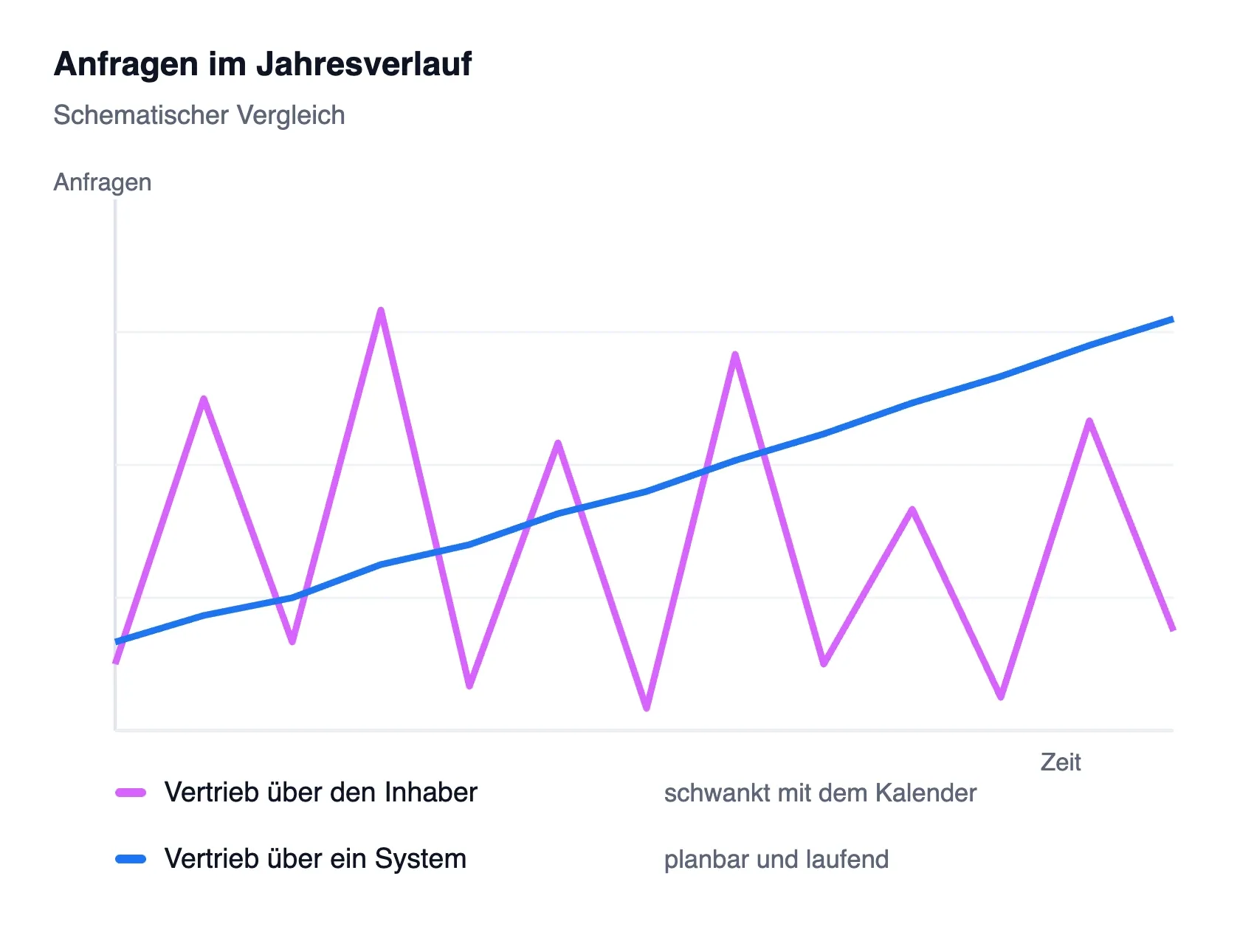 Schematic comparison: inquiries through the owner fluctuate strongly, inquiries through a system rise predictably.