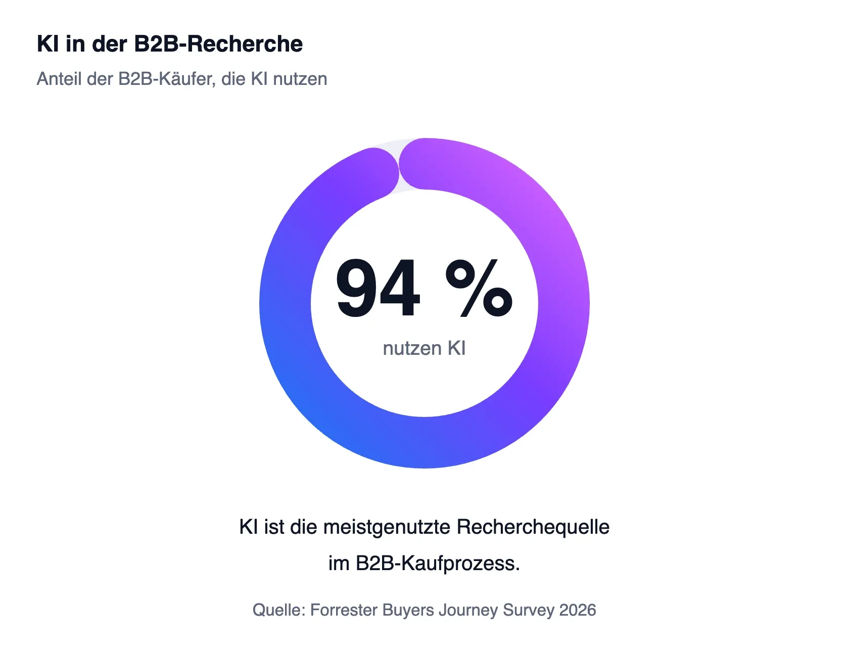 Donut chart: 94 percent of B2B buyers use AI in their research. Source: Forrester Buyers’ Journey Survey 2025.