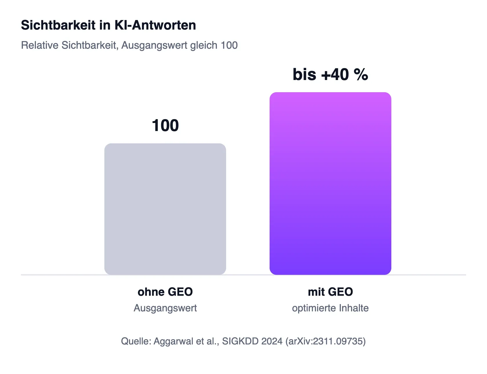Bar chart: GEO-optimized content achieves up to 40 percent more visibility in AI answers. Source: Aggarwal et al., SIGKDD 2024.