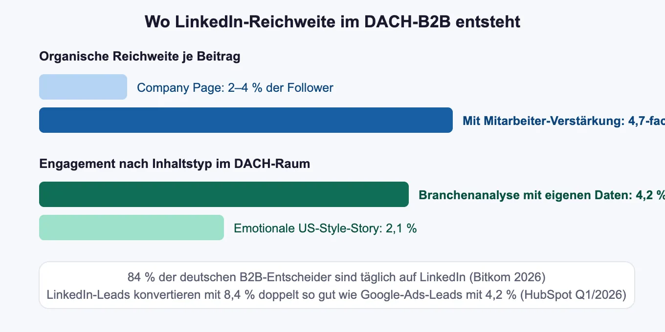 Infographic: Where LinkedIn reach comes from in DACH B2B — company page vs. employee advocacy, engagement by content type