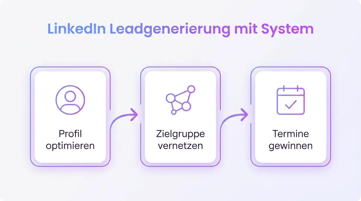 Infographic: LinkedIn lead generation in three steps – optimize profile, connect with target audience, win meetings