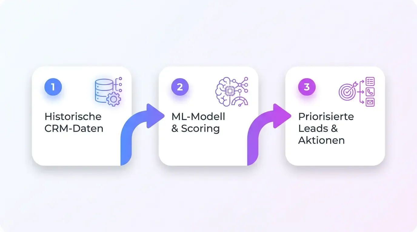 Infografik: Predictive Analytics – von historischen Daten zur Vorhersage