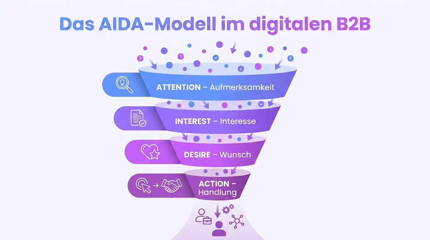 AIDA-Modell B2B Funnel Infografik: AIDA-Modell als B2B-Funnel (Attention, Interest, Desire, Action)