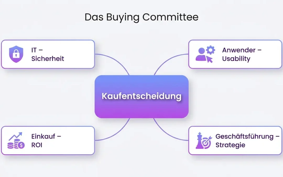 Buying Groups im B2B: Warum du nicht nur eine Person überzeugen musst