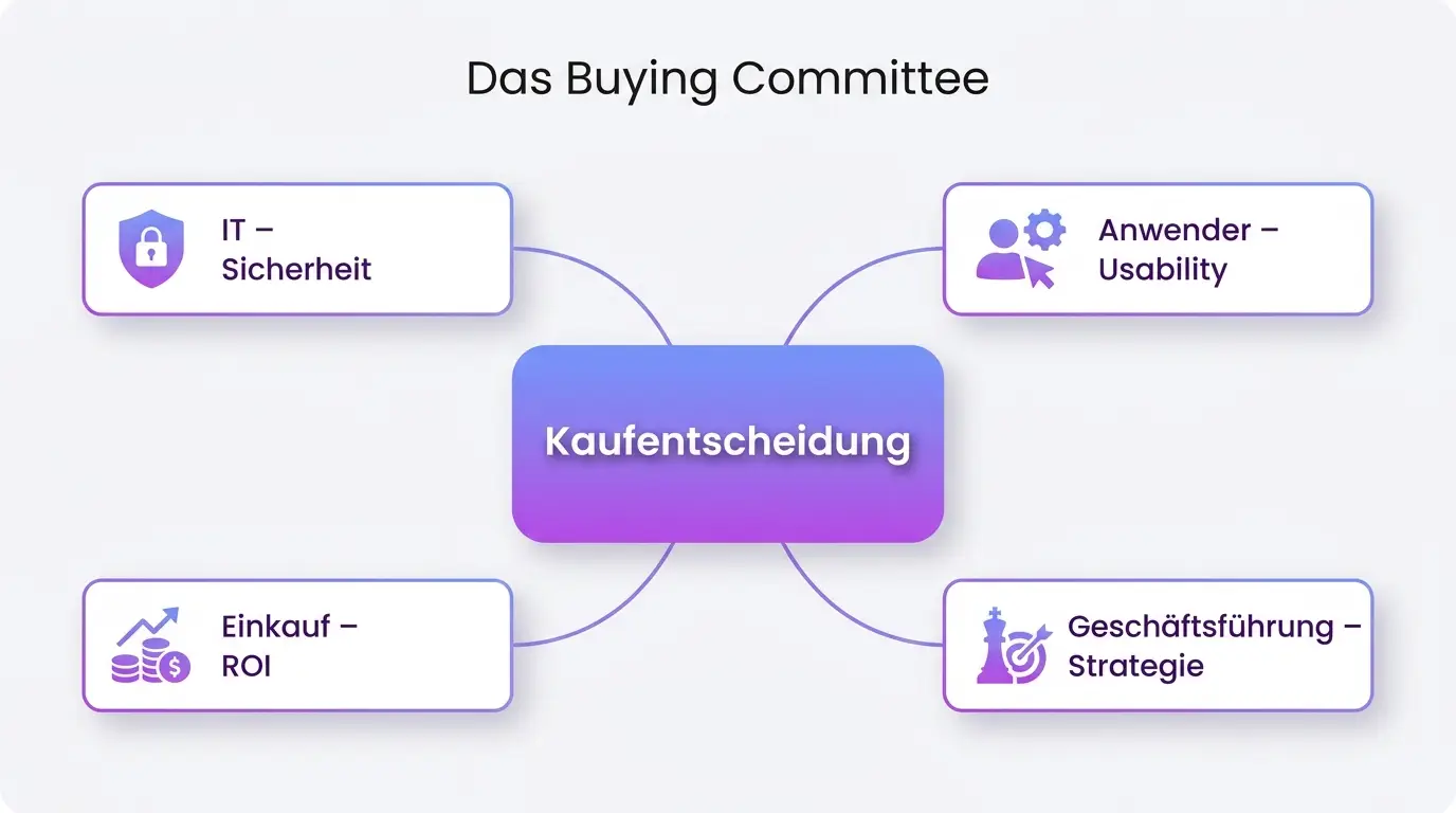 Das Buying Committee – Rollen einer B2B-Kaufentscheidung Infografik: Das Buying Committee – Rollen einer B2B-Kaufentscheidung
