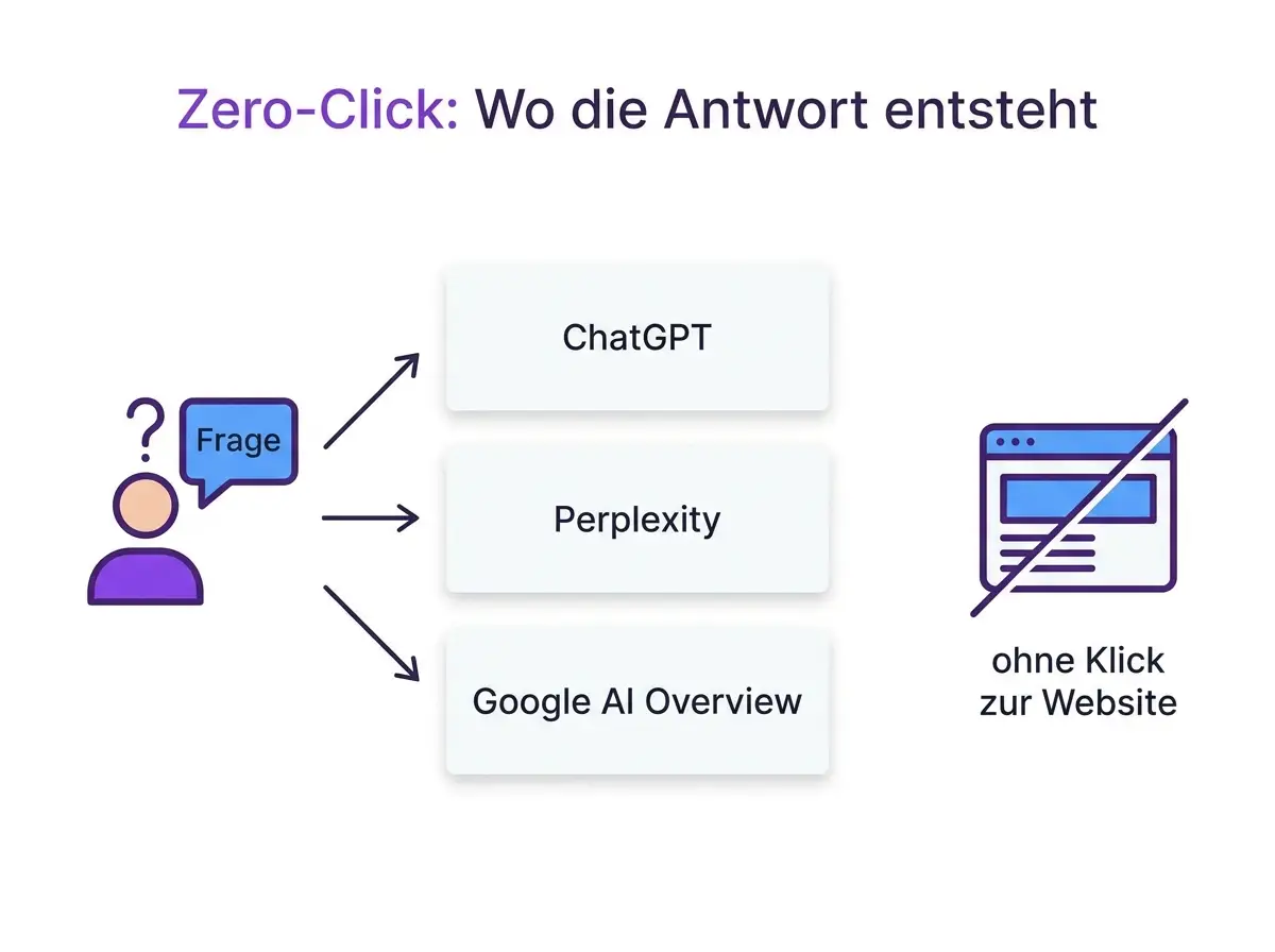 Zero-Click Antwort-Wege Infografik Infografik: Antwort-Wege bei Zero-Click-Suchen