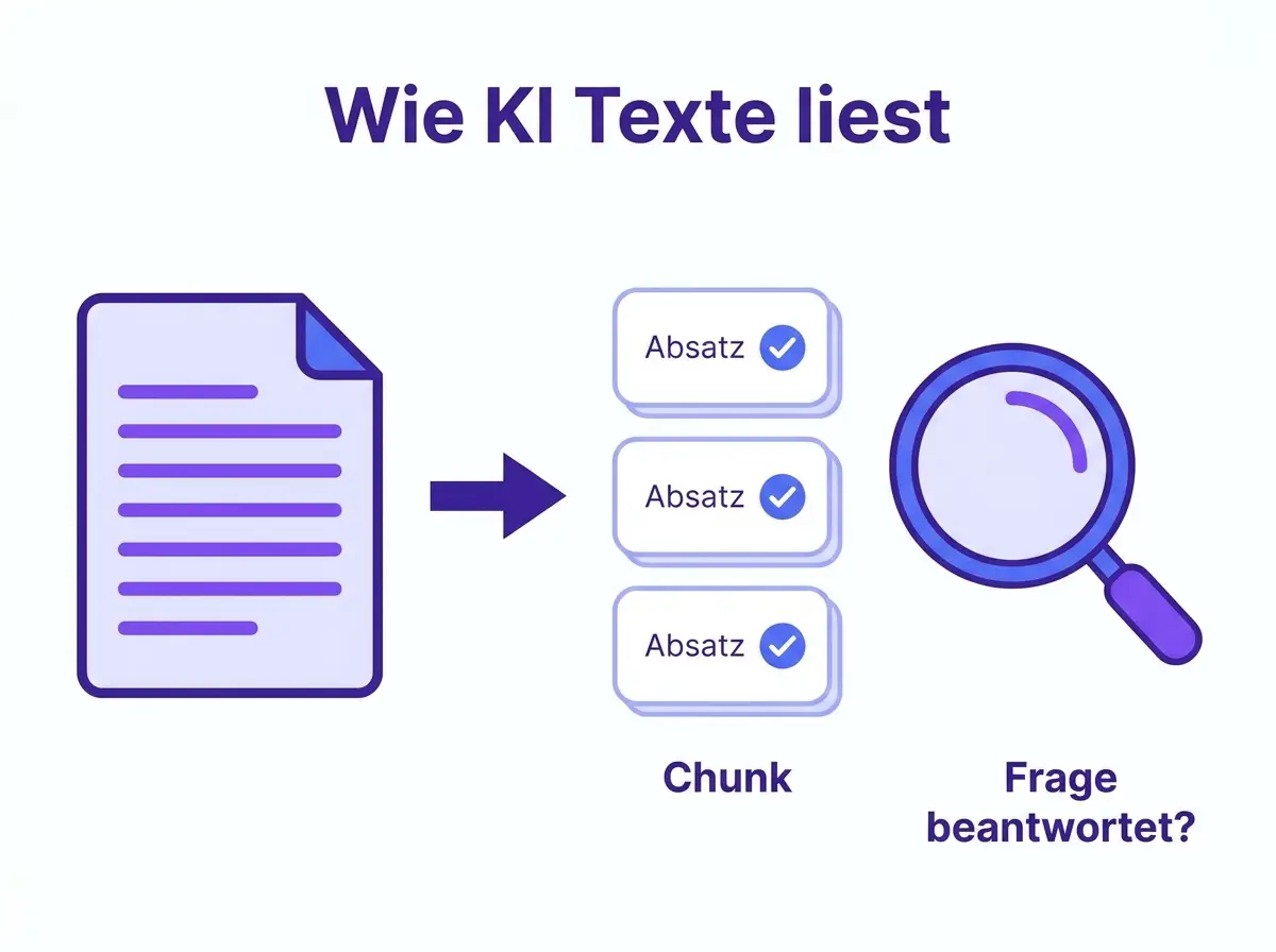 Wie KI Texte in Chunks liest Infografik Infografik: Wie KI-Systeme Texte in Chunks lesen und verarbeiten