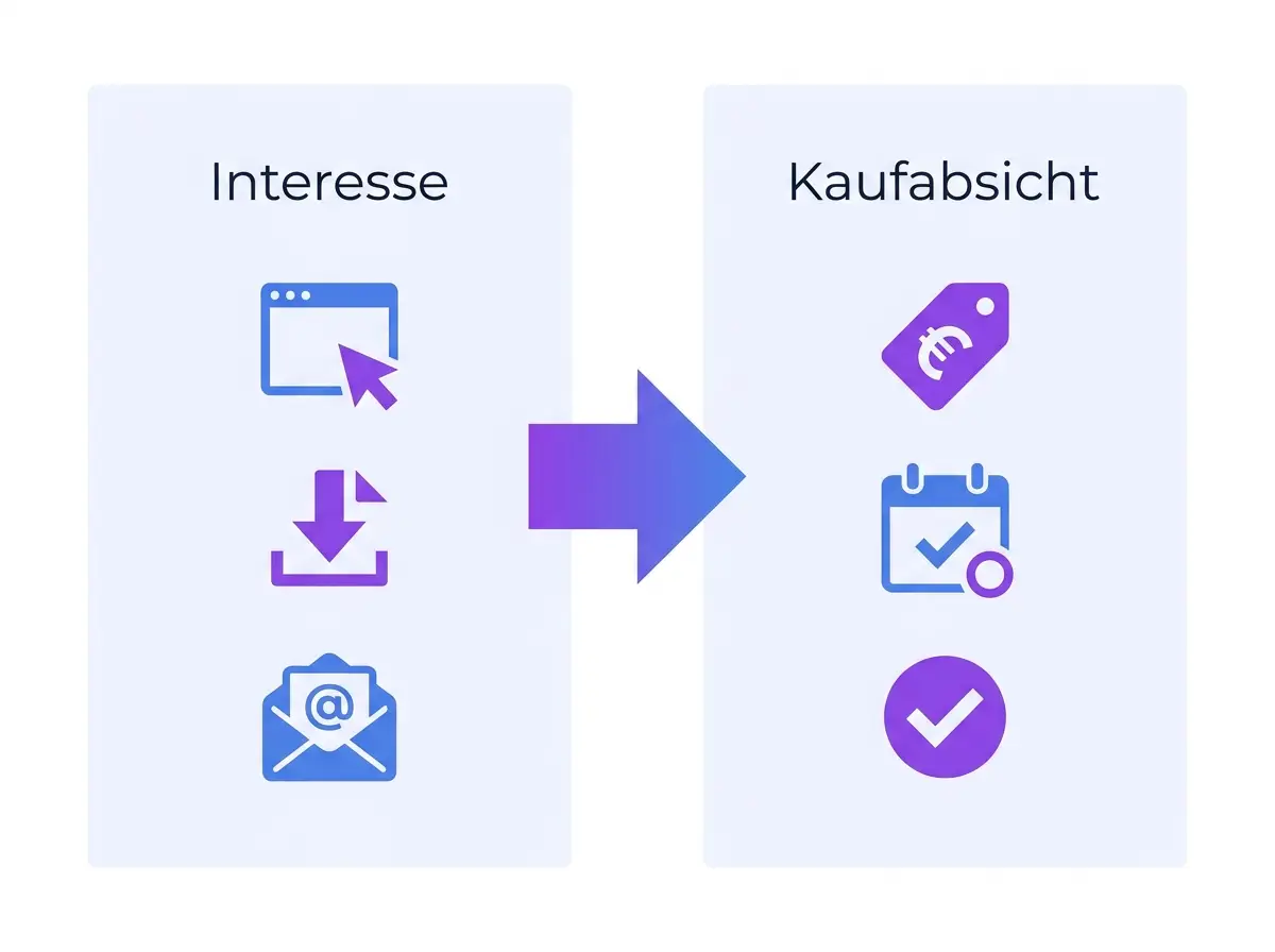 Interesse vs Kaufabsicht Signale Visual: Unterschied zwischen Interesse und Kaufabsicht anhand von Signalen