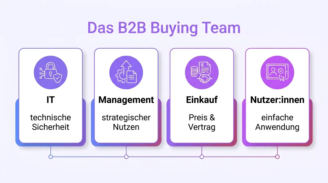 Infografik: Das B2B Buying Team und seine Informationsbedürfnisse Infografik: Das B2B Buying Team und seine Informationsbedürfnisse