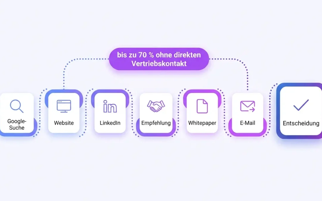 Digitale Buying Journey im B2B: Wie Entscheidungen heute wirklich entstehen