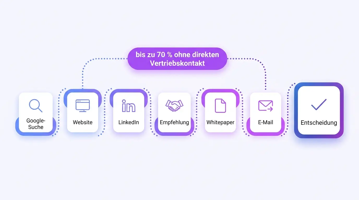 Infografik B2B Buying Journey Touchpoints Infografik: Touchpoints entlang der B2B Buying Journey