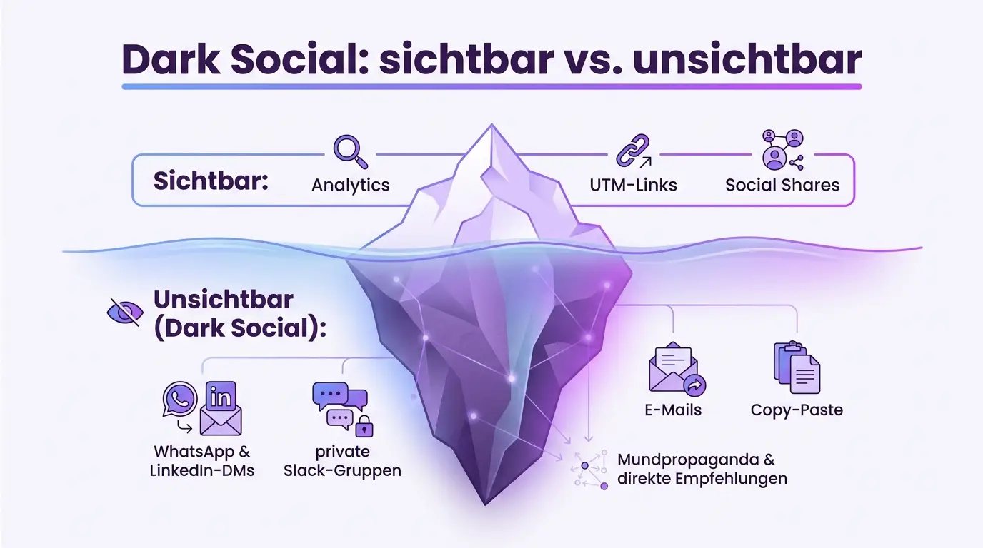 Infografik: Dark Social Eisberg – sichtbare und unsichtbare B2B-Sharing-Kanäle Infografik: Dark-Social-Eisberg – sichtbare und unsichtbare B2B-Sharing-Kanäle
