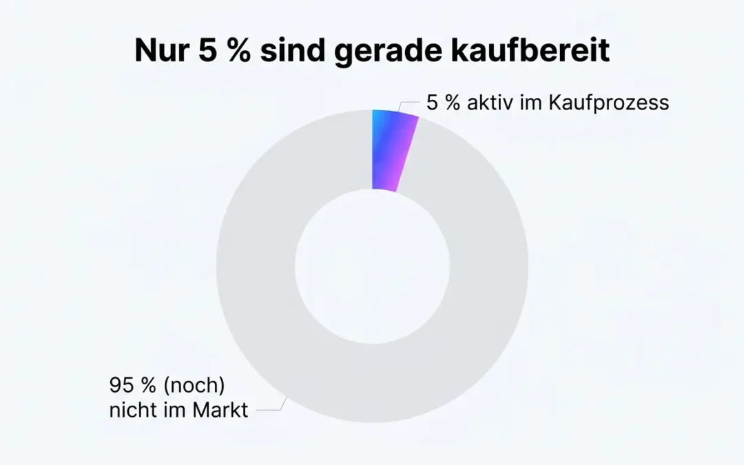 Warum Timing im B2B-Vertrieb wichtiger ist als dein Angebot