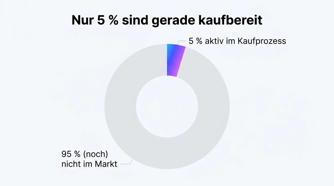 Infografik Gartner 5/95 Regel Kaufbereitschaft Infografik: Gartner 5/95-Regel – nur 5 % der Käufer sind aktuell kaufbereit