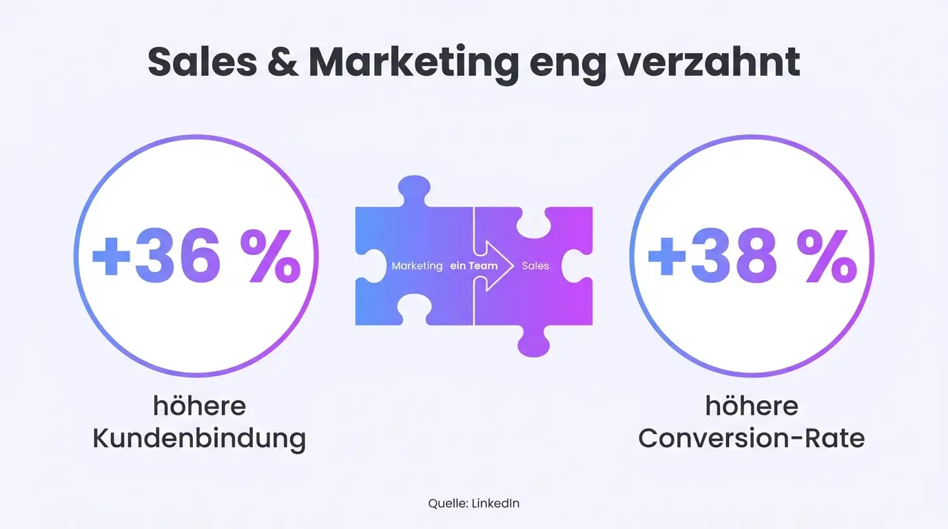 Infografik: Marketing-Sales-Alignment steigert Kundenbindung um 36 % und Conversion um 38 %