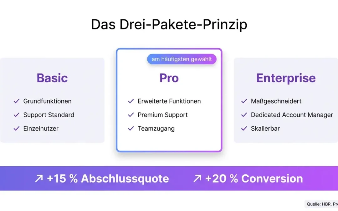 Pricing im digitalen B2B-Vertrieb: Wie du den Sweet Spot zwischen Wert und Vertrauen findest