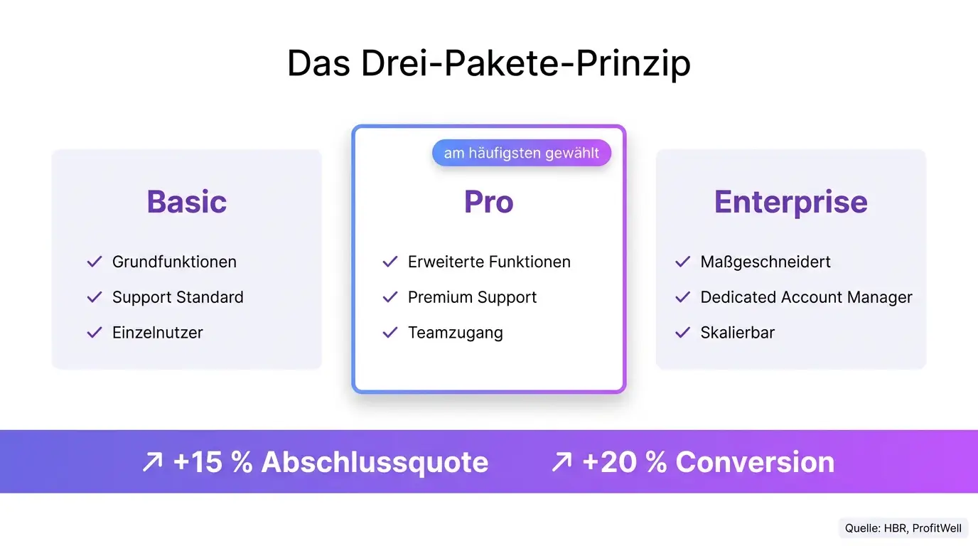 Infografik Pricing B2B – Das Drei-Pakete-Prinzip (Basic/Pro/Enterprise) Infografik: B2B-Pricing nach dem Drei-Pakete-Prinzip (Basic, Pro, Enterprise)