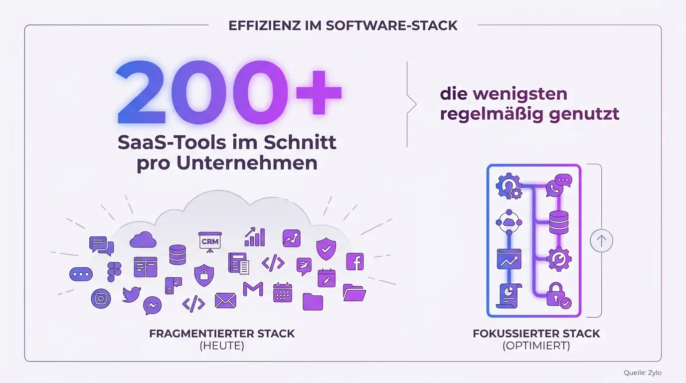 Infografik Tool-Auswahl B2B – 200+ SaaS-Tools (Zylo) Infografik: Tool-Auswahl im B2B – Unternehmen nutzen über 200 SaaS-Tools (Quelle: Zylo)