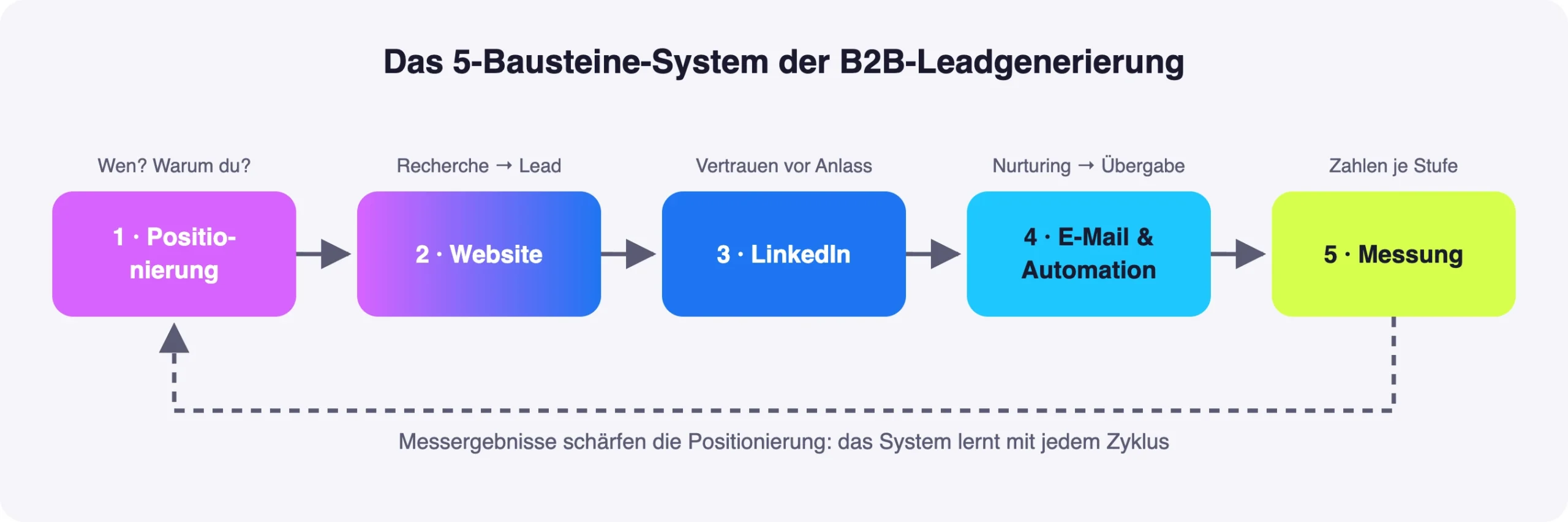 Infographic: The 5-Pillar System of B2B Lead Generation – Positioning, Website, LinkedIn, Email & Automation, and Measurement interlock sequentially, with measurement results in turn refining the positioning.