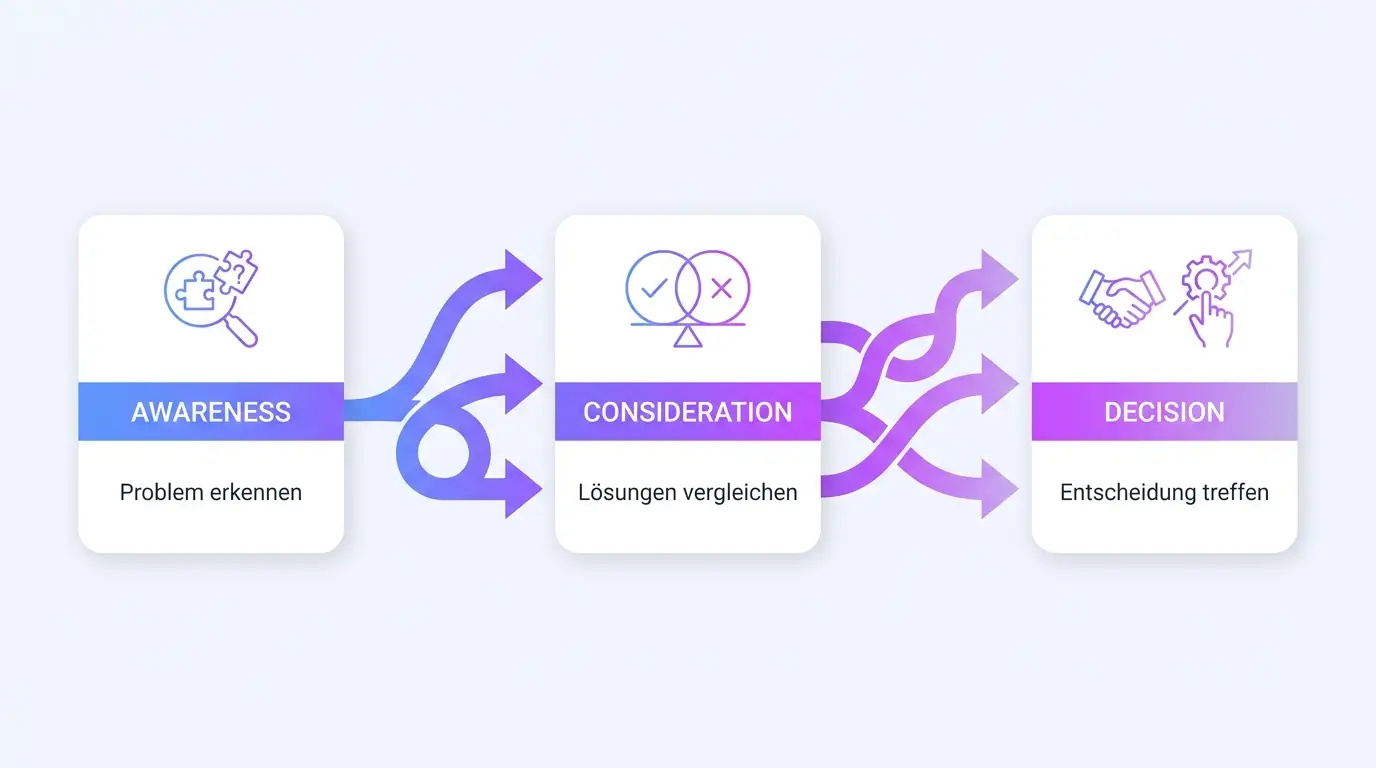 Moderner B2B-Funnel – Journey Awareness Consideration Decision Infografik: Moderner B2B-Funnel als Journey – Awareness, Consideration, Decision