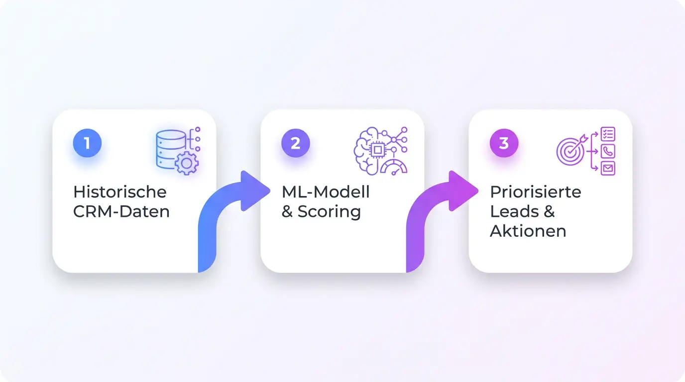 Infografik: Predictive Analytics – von historischen Daten zur Vorhersage