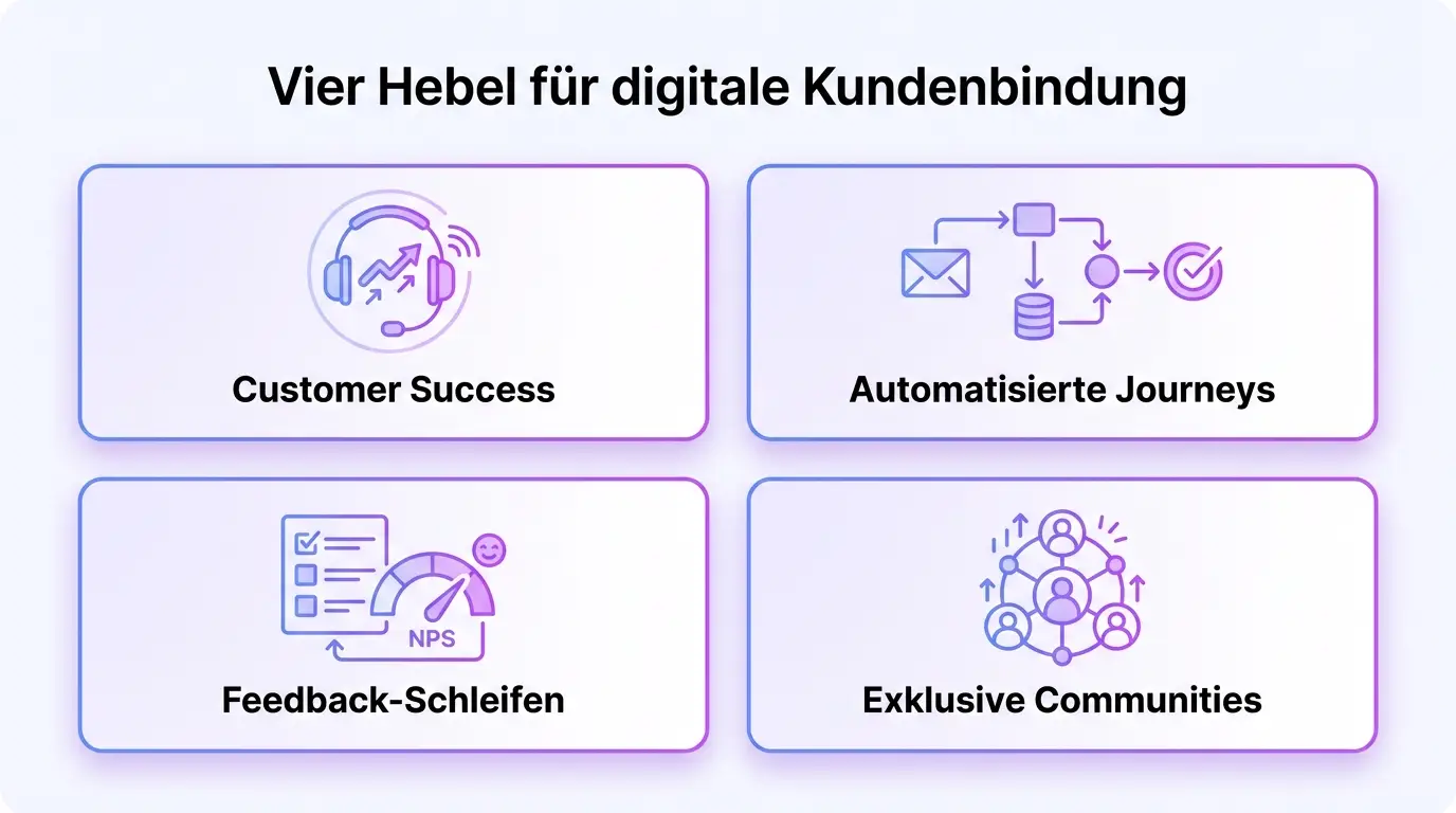 Retention B2B – Vier Hebel Infografik Infografik: Vier Hebel für Kundenbindung (Retention) im B2B
