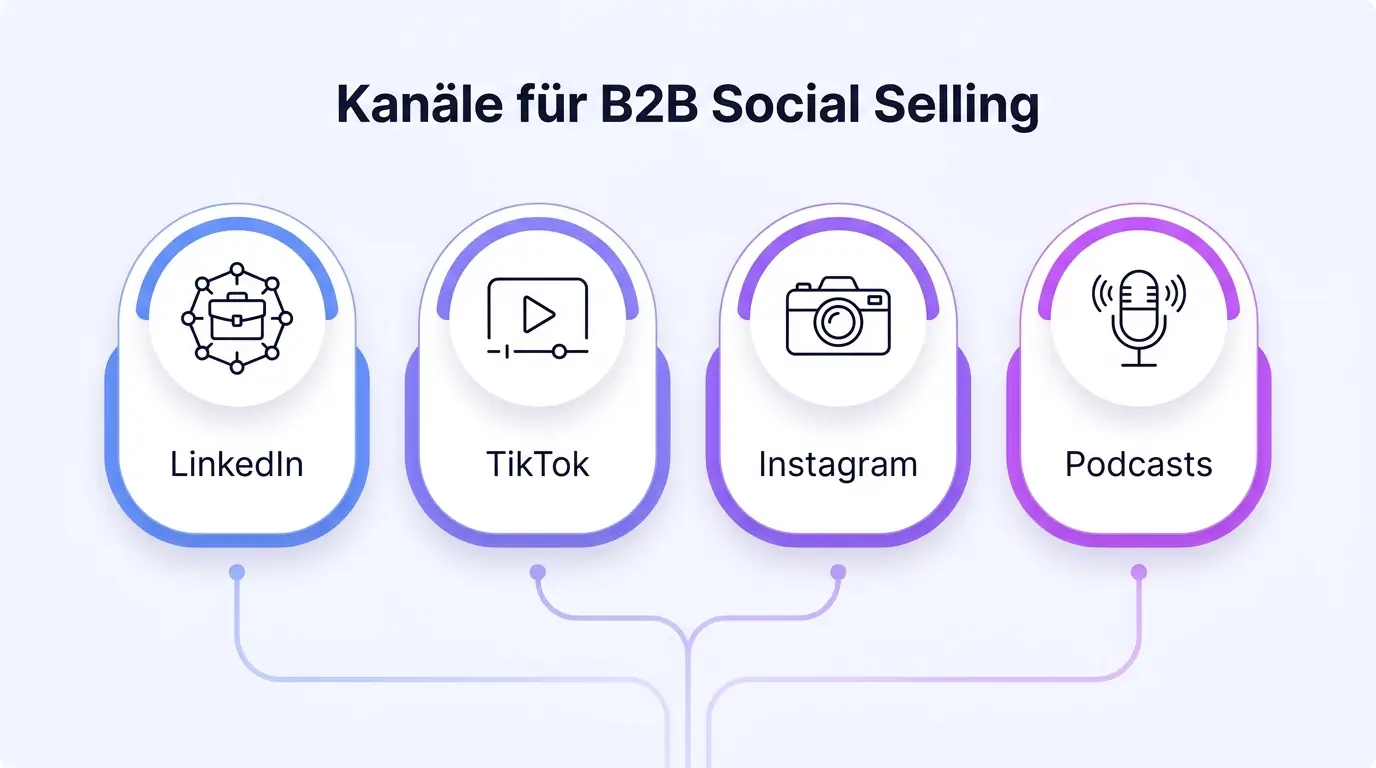 Social Selling B2B – Kanal-Mix Infografik Infografik: Kanal-Mix für Social Selling im B2B